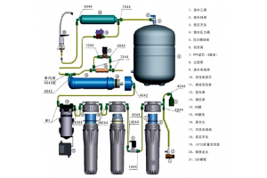 RO反渗透纯水机工作原理图及配件功能介绍